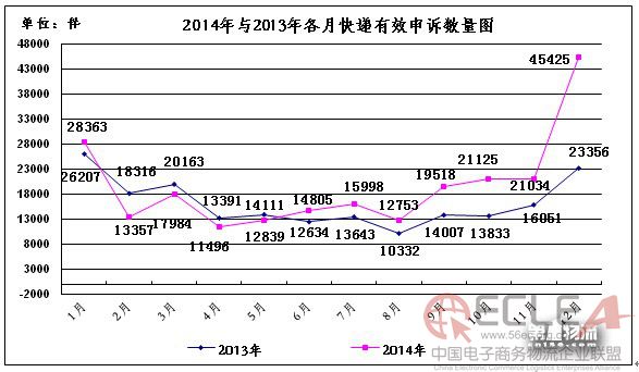 邮政服务有效申诉问题2014年与2013年比较表.jpg