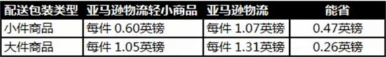 亚马逊砸出新招 英国配送费会省近一半？.jpg